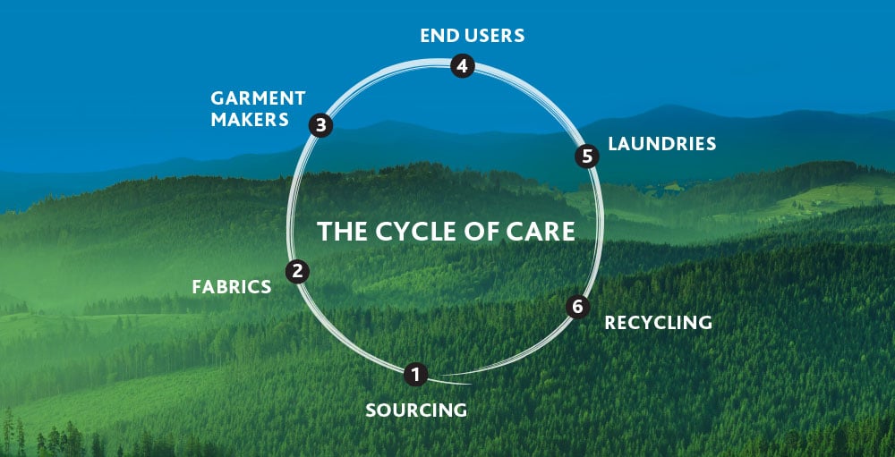 Sustainable fabrics cycle of care