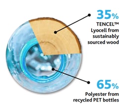 Sustainable fabrics TENCEL