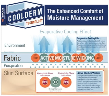 TenCate Coolderm Technology