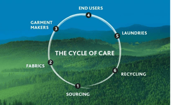 The cycle of care