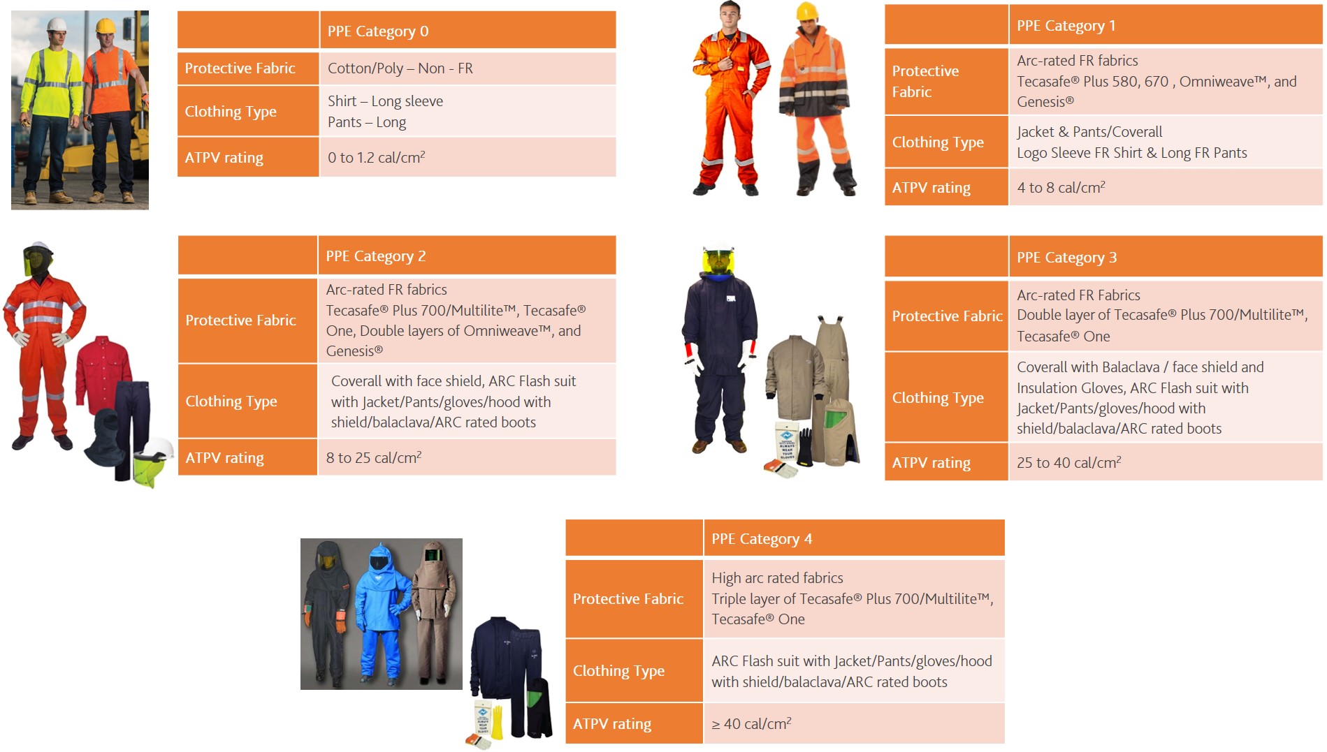 How to protect from arc flash incidents?