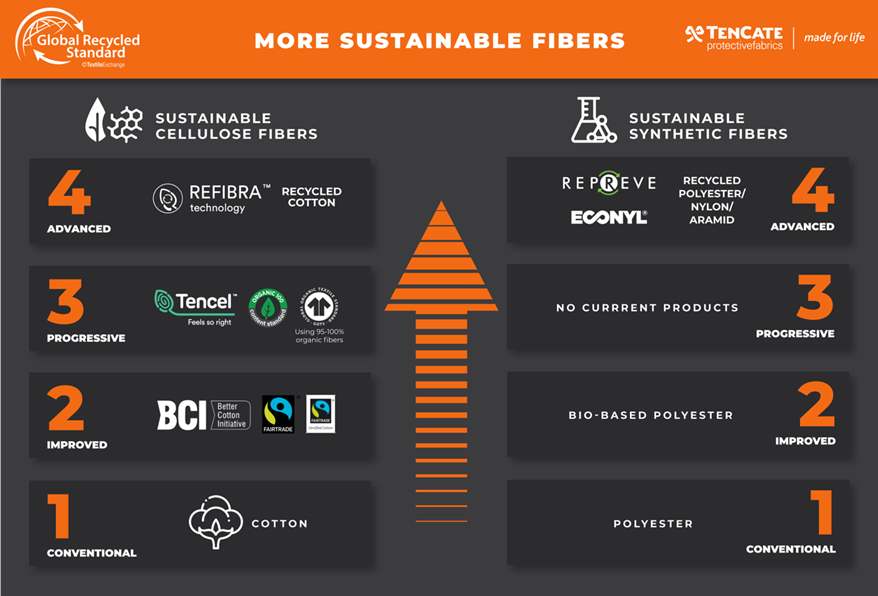 Currently Available Sustainable Fibers